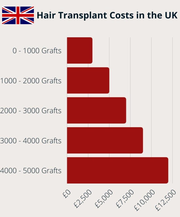 How Much Does A Hair Transplant Cost In The Uk Prices In 2022 5954